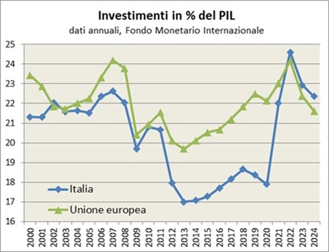 Tra il 2000 e il 2007 gli investimenti pubblici e privati in Italia in percentuale del PIL sono cresciuti raggiungendo il 22% del PIL, pur risultando inferiori alla media Ue (oltre il 23%). Tra il 2008 ed il 2009 la crisi finanziaria internazionale ha determinato una caduta degli investimenti in Italia leggermente meno intensa rispetto al resto dell’Europa, seguita da una parziale e temporanea ripresa. Con la crisi del debito europeo e la seconda recessione tornano a calare ulteriormente gli investimenti nel 2011, scendendo al 17% del PIL nel 2013, allargando nuovamente il divario rispetto alla media europea. La successiva ripresa degli investimenti è stata limitata, e nuovamente invertita nel 2019-2020, con un gap di quasi otto punti di PIL rispetto alla media europea. Il gap si è poi largamente ridotto grazie alla ripresa degli investimenti pubblici e privati in Italia nel 2021-2024.
