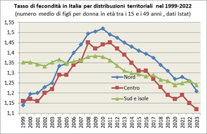 Il tasso di fecondità è aumentato fortemente nel 1999-2010 nel Nord, che è diventata la zona del paese con il più alto tasso di fertilità. Si è poi registrata una riduzione del tasso di fertilità al Nord da 1,52 figli per donna nel 2010 a 1,26 nel 2022. Il Centro ha avuto un andamento simile al Nord fino al 2009, con un calo maggiore negli anni successivi. Il Mezzogiorno non ha conosciuto significativi aumenti prima del 2010 e invece ha subito anch’esso un calo consistente nel 2009-2020, scendendo da 1,38 a 1,24 figli per donna nel 2020, non subendo nell’ultimo triennio lo stesso calo della natalità del centro-nord e tornando nel 2023 ad avere una natalità maggiore del resto del paese per la prima volta da vent’anni.