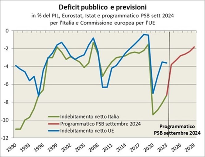 L’indebitamento netto italiano, espresso in % del Pil, mostra, fino al 2008, un livello superiore a quello medio Ue 27. Successivamente, a seguito dell’impatto della crisi internazionale del 2008, l’indebitamento netto italiano è cresciuto significativamente meno della media europea ed è sceso al di sotto del livello medio UE. Il deficit pubblico italiano si è ridotto dal 5,1% nel 2009 all’1,5% nel 2019, mentre, dopo l’impennata provocata dalla pandemia di Covid-19, il deficit è nuovamente calato dal 9,4% nel 2020 al 3,8% nel 2024 e il PSD prevede nel 2026 una riduzione sotto la soglia del 3%.