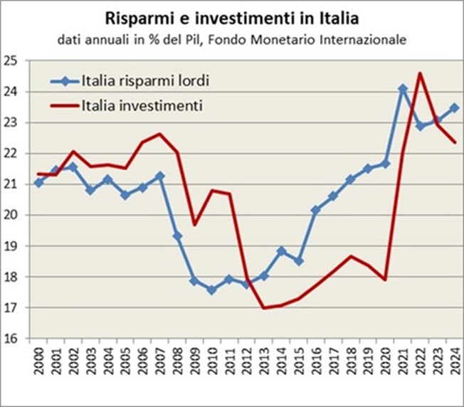All’inizio degli anni duemila il tasso di risparmio e di investimento pubblico e privato erano sostanzialmente allineati in Italia, la crescita della quota di investimenti fino al 2007 non è stata accompagnata da una crescita proporzionale dei risparmi, rimasti sostanzialmente costanti. Con la prima recessione (2008-2009) i risparmi sono calati più fortemente degli investimenti, che hanno resistito meglio. Durante la seconda recessione invece si è registrato un nuovo calo degli investimenti, mentre aumentava il risparmio precauzionale. Dal 2013 i risparmi sono tornati maggiori rispetto agli investimenti. Nel 2022-2024 la situazione è tornata vicino all’equilibrio con risparmi e investimenti a livelli simili.