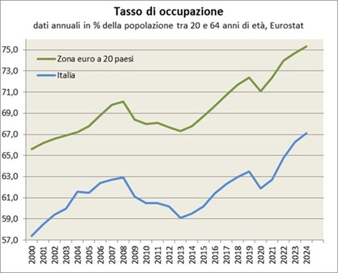 I tassi di occupazione italiano e della zona euro sono aumentati entrambi fino alla crisi del 2008 (dal 57,4% al 63% per l’Italia e dal 65,5% al 70,2% per la zona euro). Successivamente, nel 2008-2013, il tasso di occupazione è calato sensibilmente per entrambe le aree, pur senza perdere tutti i guadagni del periodo precedente (dal 63% al 59,8% per l’Italia e dal 70,2% al 67,7% per la zona euro). Fino al 2008 l’Italia era caratterizzata da una fase di lenta ma continua convergenza verso il tasso di occupazione medio della zona euro, convergenza che si è fermata dopo il 2008. Dal 2014 è tornato a crescere il tasso di occupazione medio sia in Italia che nella zona euro, fino all’interruzione nel 2020, dovuta al Covid, con un forte recupero e il raggiungimento nel 2024 di un livello record del 67,1% in Italia e del 75,3% nell’insieme della zona euro.
