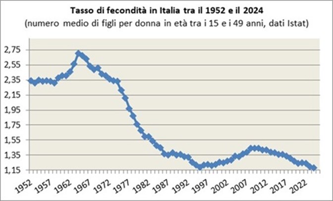 Il tasso di fecondità ha toccato un picco nel 1964 con una media di 2,7 figli per donna, e si è poi ridotto ad un minimo di 1,19 figli per donna nel 1995, risalendo fino a 1,44 figli nel 2008-2010 per poi riprendere a scendere fino a 1,20 nel 2023.