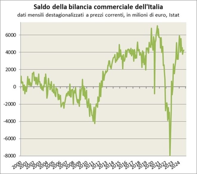 Il saldo della Bilancia commerciale era in pareggio o in surplus fino al 2005. Successivamente l’Italia ha sperimentato un peggioramento del saldo fino ad un deficit massimo di 4 miliardi di euro nel mese di dicembre 2010. A seguito della nuova recessione, della contrazione dei consumi interni e dunque delle importazioni si è svolto un processo di riaggiustamento che ha ridotto molto rapidamente il deficit commerciale trasformandolo nella primavera del 2012 in un surplus consistente attorno a 4 miliardi di euro al mese, ulteriormente aumentato negli anni successivi fino ad oltre 6 miliardi di euro al mese. Nel 2020 sta subendo gli effetti della pandemia di Covid-19, ma dopo una brevissima fase di deficit il saldo della bilancia commerciale è tornato a livelli consistenti. L’aumento dei prezzi delle materie prime importate ha annullato nell’inverno 2022 il surplus di bilancia commerciale dell’Italia, trasformandolo in deficit. Con il calo dei prezzi delle materie prime, nel 2023-2024 le importazioni sono calate e il saldo di bilancia dei pagamenti è tornato attivo.