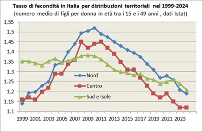 Il tasso di fecondità è aumentato fortemente nel 1999-2010 nel Nord, che è diventata la zona del paese con il più alto tasso di fertilità. Si è poi registrata una riduzione del tasso di fertilità al Nord da 1,52 figli per donna nel 2010 a 1,26 nel 2022. Il Centro ha avuto un andamento simile al Nord fino al 2009, con un calo maggiore negli anni successivi. Il Mezzogiorno non ha conosciuto significativi aumenti prima del 2010 e invece ha subito anch’esso un calo consistente nel 2009-2020, scendendo da 1,38 a 1,24 figli per donna nel 2020, non subendo nell’ultimo triennio lo stesso calo della natalità del centro-nord e tornando nel 2023 ad avere una natalità maggiore del resto del paese per la prima volta da vent’anni.