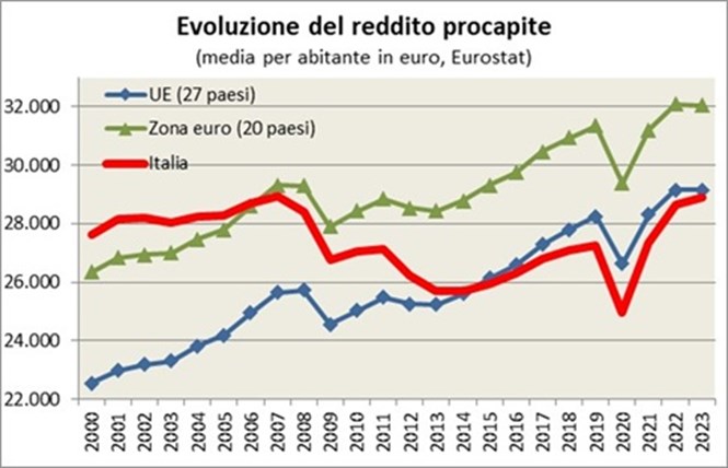 Il reddito pro capite è cresciuto nell’Ue in Italia fino al 2007. Dopo tale data è cominciata una fase di crisi economica con una prima contrazione del reddito pro capite nel 2008-2009, seguita da una ripresa nel 2010-11 e da un nuovo calo del reddito pro capite in Italia e nella zona euro, mentre nell’UE nel suo insieme il redito pro capite è rimasto stazionario nel 2012-13, rimanendo comunque in media ad un livello più basso rispetto al 2007. Nell’insieme il reddito pro capite italiano è cresciuto meno della media UE e della zona euro nel periodo di crescita mentre si è ridotto maggiormente in Italia nei periodi di recessione della zona euro. Il reddito pro capite italiano era più alto della media UE nel 1995 e anche dei futuri paesi membri della zona euro, mentre dal 2013 è diventato inferiore ad entrambe le zone, continuando a divergere, con un recupero dopo il Covid-19, nel 2021, 2022 e 2023.