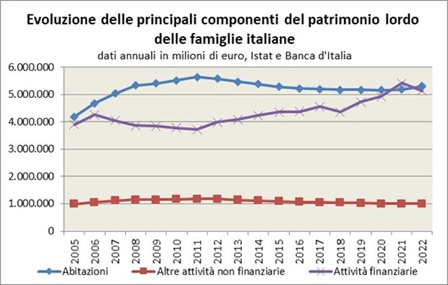 La ricchezza delle famiglie italiane, ripartita prevalentemente tra abitazioni, attività finanziarie e altre attività reali, è caratterizzata da un andamento crescente negli anni 2000. Il valore del patrimonio detenuto dalle famiglie sotto forma di abitazioni aumenta fino al 2011, anno della seconda recessione, a seguito del quale comincia a calare lievemente in termini nominali e in maniera più sensibile in termini reali. La componente detenuta in attività finanziarie arresta la sua crescita già a partire dal 2007, a causa dei ripetuti crolli delle quotazioni nei mercati azionari, ma riprende a crescere nel 2012 con il recupero degli indici di borsa, ritornando nel 2021 al livello della ricchezza detenuta in abitazioni.