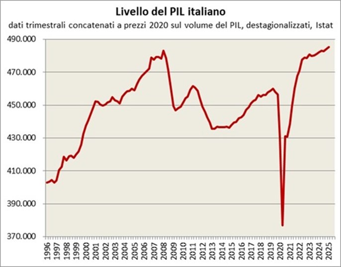 Il livello del PIL italiano, misurato su base trimestrale, ha conosciuto una fase di crescita dal 2000 fino al primo trimestre del 2008, pur con una fase di ristagno dal secondo trimestre 2001 al secondo trimestre 2003. Dal secondo trimestre del 2008 al secondo trimestre del 2009 si è concretizzata la più intensa fase di crollo del PIL dal dopoguerra ad oggi, seguita da una ripresa dal terzo trimestre 2009 al secondo trimestre 2011. Dal terzo trimestre 2011, il PIL ha subito un ulteriore forte calo, e dal secondo trimestre 2013 si è stabilizzato per poi ricominciare a crescere nel 2015-2018 e nel 2020 ha subito gli effetti della pandemia di Covid-19, con un crollo nei primi due trimestri dell’anno e una ripresa nel terzo trimestre e con la seconda ondata della pandemia dei cali più limitati del PIL a cavallo della fine del 2020 e una nuova forte ripresa nel 2021-2022, che ha portato nel secondo trimestre del 2022 a superare i livelli massimi trimestrali di PIL preCovid, e a superare nel corso del 2024 il livello massimo raggiunto prima della crisi finanziaria cominciata nel 2008.