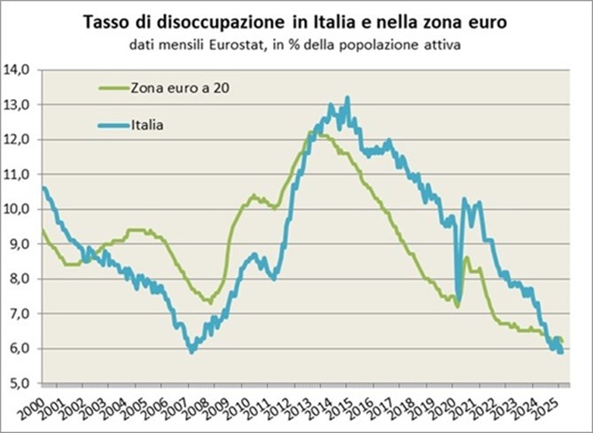 Dal 2000 al 2007 il tasso di disoccupazione italiano si è quasi dimezzato (dal 10,6% al 5,8%) scendendo sotto la media della zona euro. Successivamente, l’impatto della prima recessione ha portato a un aumento della disoccupazione in Italia, aumento tuttavia meno consistente rispetto alla media della zona euro. La seconda recessione invece ha avuto un impatto molto più forte in Italia che non in Europa (il tasso di disoccupazione in Italia è aumentato di 5,4 punti, passando dal 7,8% di aprile 2011 al 13% di novembre 2014, mentre la media della zona euro è aumentata nello stesso periodo solo di 1,7 punti, dal 9,8% all’11,5%). A partire dalla fine del 2014 il tasso di disoccupazione ha cominciato a calare, ma meno velocemente della media UE, anche a causa di un nuovo ingresso nel mercato del lavoro di persone precedentemente inattive (non occupate ma non attivamente in cerca di lavoro). Nel 2020 la pandemia ha causato forti oscillazioni del tasso di disoccupazione, che nell’estate 2021 è tornato sotto il livello pre pandemia, ed è poi sceso vicino ai minimi alla fine del 2024, per la prima volta dal 2013 ad un livello inferiore alla media della Zona euro (6,2% ad aprile 2025).