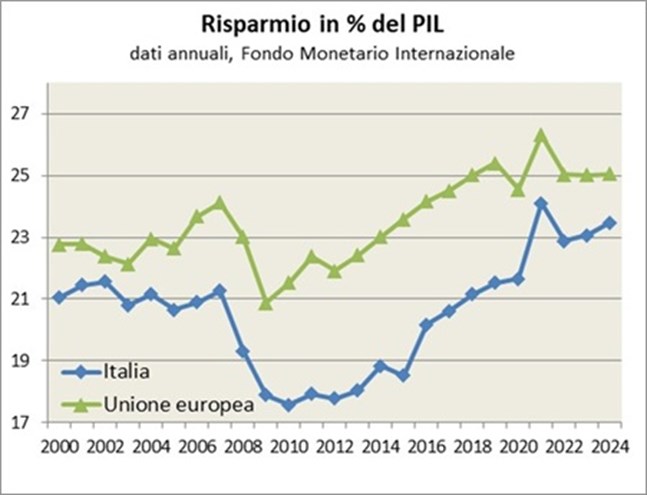 Il risparmio italiano, nei primi anni 2000, è inferiore a quello della media Ue, oscillando tra il 20% e il 21% del PIL. Tra il 2007 e il 2010 il risparmio nazionale cala al 17% per effetto della crisi finanziaria internazionale, diventando significativamente più basso della media europea. Dopo l’inizio della seconda recessione il tasso di risparmio ricomincia a salire. Il recupero del tasso di risparmio in Italia ha sostanzialmente permesso di tornare e superare i livelli di risparmio pre-crisi.
