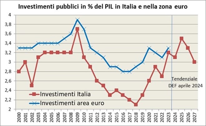 La spesa totale in conto capitale in Italia è stata superiore alla media dell’area euro dal 2000 fino al 2008. Dal 2010 le politiche di contenimento della spesa pubblica hanno comportato una maggiore riduzione della spesa in conto capitale rispetto alla media UE. Il divario tra le due aree è spiegato soprattutto dall’andamento della componente degli investimenti. Dal 2018 sono tornati ad aumentare gli investimenti, riducendo il differenziale rispetto alla media della zona euro.