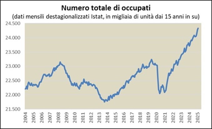 Il numero di occupati è cresciuto di oltre 2 milioni dall’inizio del 2000 al secondo trimestre del 2008. Con la crisi del 2008-2009 il numero di occupati si è ridotto di circa 600.000 unità tra il secondo trimestre del 2008 e il secondo trimestre del 2010. La ripresa economica del 2010-11 ha portato ad un leggero recupero fino al primo trimestre del 2012. Da allora, fino al quarto trimestre 2013, con la seconda recessione, vengono persi ulteriori 450.000 posti di lavoro. L’occupazione ha ripreso a crescere nel 2014 ed ha superato nel 2018 il livello massimo raggiunto prima della crisi. Nel 2020 sta subendo gli effetti della pandemia di Covid-19, mentre dal 2021 ad oggi si è realizzata una forte ripresa del numero di occupati, salito ai livelli più elevati della serie storica.