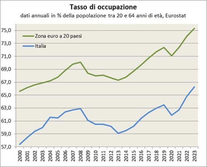 I tassi di occupazione italiano e della zona euro sono aumentati entrambi fino alla crisi del 2008 (dal 57,4% al 63% per l’Italia e dal 65,5% al 70,2% per la zona euro). Successivamente, nel 2008-2013, il tasso di occupazione è calato sensibilmente per entrambe le aree, pur senza perdere tutti i guadagni del periodo precedente (dal 63% al 59,8% per l’Italia e dal 70,2% al 67,7% per la zona euro). Fino al 2008 l’Italia era caratterizzata da una fase di lenta ma continua convergenza verso il tasso di occupazione medio della zona euro, convergenza che si è fermata dopo il 2008. Dal 2014 è tornato a crescere il tasso di occupazione medio sia in Italia che nella zona euro, fino all’interruzione nel 2020, dovuta al Covid, con un forte recupero e il raggiungimento nel 2023 di un livello record del 66,3% in Italia e del 75,3% nell’insieme della zona euro.