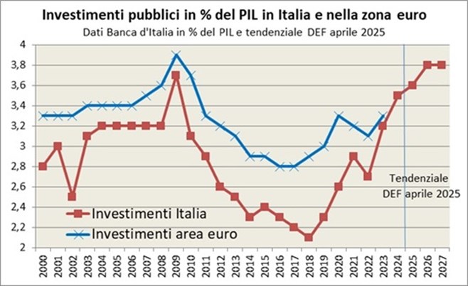 La spesa totale in conto capitale in Italia è stata superiore alla media dell’area euro dal 2000 fino al 2008. Dal 2010 le politiche di contenimento della spesa pubblica hanno comportato una maggiore riduzione della spesa in conto capitale rispetto alla media UE. Il divario tra le due aree è spiegato soprattutto dall’andamento della componente degli investimenti. Dal 2018 sono tornati ad aumentare gli investimenti, riducendo il differenziale rispetto alla media della zona euro.