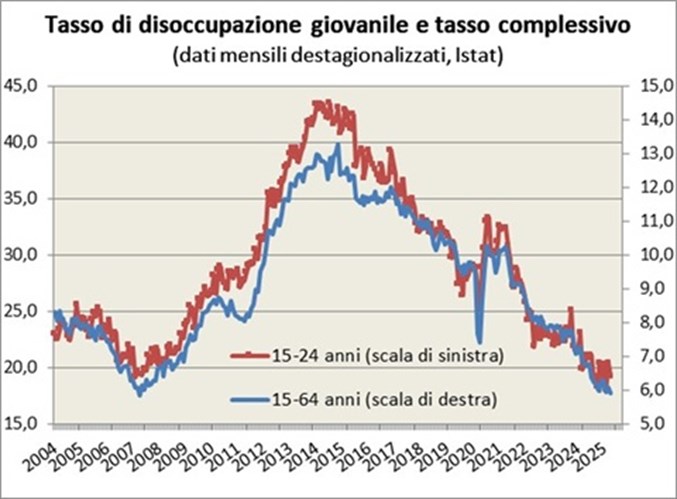 L’impatto della prima recessione ha portato a un aumento della disoccupazione giovanile in Italia, più consistente rispetto alla media degli occupati tra i 15 ed i 64 anni. La seconda recessione ha avuto anch’essa un impatto molto più forte per i giovani tra i 15 ed i 24 anni che per l’insieme degli occupati. Il tasso di disoccupazione giovanile ha cominciato a calare nel 2014, leggermente prima e con maggiore intensità rispetto al tasso di disoccupazione complessivo (da un picco del 43,6% al 17,7% di ottobre 2024, rispetto ad un calo dal 13% al 5,8%), pur rimanendo ad un livello molto più elevato. Con la pandemia i tassi hanno oscillato fortemente, con una maggiore fluttuazione del tasso di disoccupazione giovanile rispetto a quello complessivo.