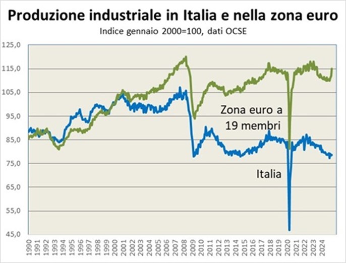 La produzione industriale italiana aveva mostrato una tendenza a un moderato calo nel 2000-2005, seguito da una fase di crescita nel 2005-2008, con trend di crescita più limitato rispetto alla media della zona euro. Dalla metà del 2008 fino ad aprile 2009 la produzione industriale è crollata da un massimo di 106 ad un minimo di 78, analogamente a quanto accaduto in tutto il mondo con la crisi finanziaria internazionale. Dalla seconda metà del 2009 alla metà del 2011 la produzione industriale ha recuperato circa il 40% di quanto aveva perso, tornando successivamente a calare. Nel 2014 è ricominciata una fase di crescita della produzione industriale, durata fino alla fine del 2017. Nel 2020 e 2021 la produzione industriale italiana ha subito gli effetti della pandemia di Covid-19 ma a metà 2023 ha recuperato i livelli di produzione mensile simili a quelli pre pandemia per poi avviare una fase di ripiegamento comune all’insieme della zona euro.