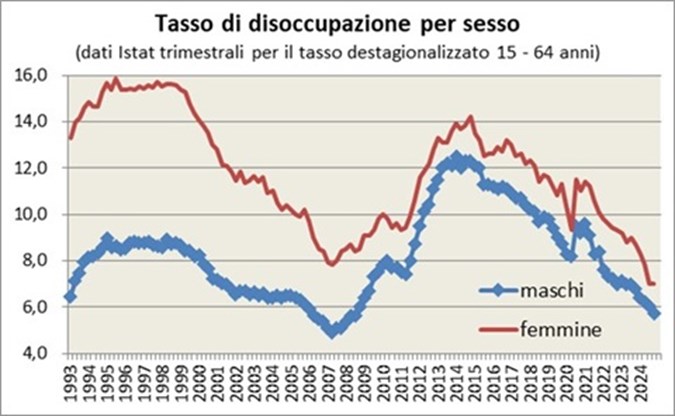 Per tutto il periodo osservato il tasso di disoccupazione maschile è stato più basso di quello femminile, ma con una tendenza alla riduzione di tale divario, che era di oltre 6 punti percentuali nel 1993, ridottisi a 2 punti nel 2018. Dal 2015 vi è stato un leggero aumento del differenziale tra tasso di disoccupazione femminile e maschile. L’andamento del tasso di disoccupazione segue l’andamento generale dell’economia italiana per entrambi i sessi, con una riduzione della disoccupazione tra il 1997 e il 2007 e dal 2014 ad oggi e invece un aumento nel 1992-95 e nel 2007-14.