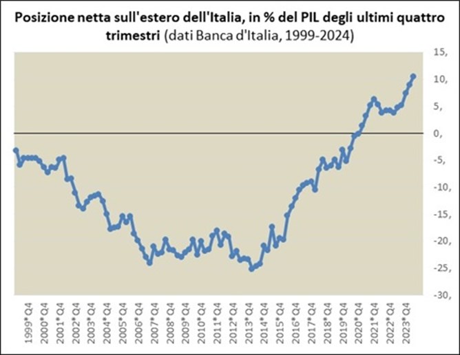 Dal 1999 al 2014 la posizione dell’Italia è stata di debitore nei confronti del resto del mondo, con tendenza al peggioramento, con un debito salito da circa il 5% del PIL al 25% del PIL. Successivamente, grazie ai forti surplus commerciali del Paese, il debito estero si è rapidamente ridotto e poi annullato ed è diventato un credito verso l’estero a partire dalla fine del 2020, diventato superiore al 10% del PIL nel 2023.