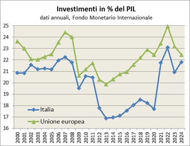 Tra il 2000 e il 2007 gli investimenti pubblici e privati in Italia in percentuale del PIL sono cresciuti raggiungendo il 22% del PIL, pur risultando inferiori alla media Ue (oltre il 23%). Tra il 2008 ed il 2009 la crisi finanziaria internazionale ha determinato una caduta degli investimenti in Italia leggermente meno intensa rispetto al resto dell’Europa, seguita da una parziale e temporanea ripresa. Con la crisi del debito europeo e la seconda recessione tornano a calare ulteriormente gli investimenti nel 2011, scendendo al 17% del PIL nel 2013, allargando nuovamente il divario rispetto alla media europea. La successiva ripresa degli investimenti è stata limitata, e nuovamente invertita nel 2019-2020, con un gap di quasi otto punti di PIL rispetto alla media europea. Il gap si è poi largamente ridotto grazie alla ripresa degli investimenti pubblici e privati in Italia nel 2021-2024.