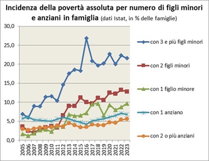 La stima ISTAT registra dal 2005 al 2022 un aumento dell’incidenza della povertà assoluta per le famiglie con figli minori, particolarmente accentuata per le famiglie con 3 e più figli e un calo dell’incidenza della povertà assoluta nelle famiglie con un anziano e un modesto aumento nelle famiglie con due o più anziani, che tuttavia è ora diventata la tipologia di famiglia a minor incidenza di povertà assoluta.