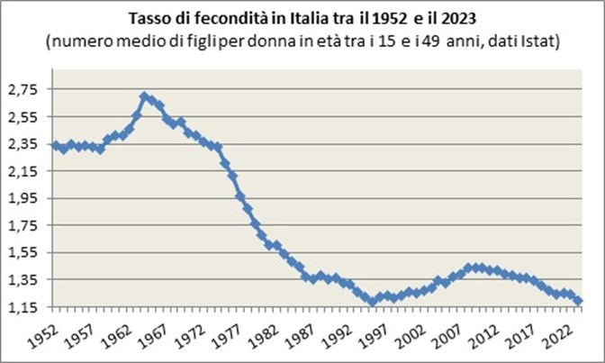 Il tasso di fecondità ha toccato un picco nel 1964 con una media di 2,7 figli per donna, e si è poi ridotto ad un minimo di 1,19 figli per donna nel 1995, risalendo fino a 1,44 figli nel 2008-2010 per poi riprendere a scendere fino a 1,20 nel 2023.