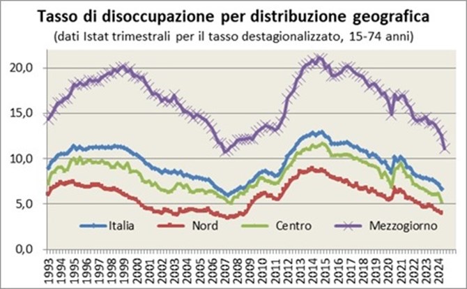 Il tasso di disoccupazione risulta significativamente più alto nel Mezzogiorno rispetto al resto del paese per tutto il periodo esaminato (1992-2023), mentre il tasso di disoccupazione risulta leggermente più basso nel Nord rispetto al Centro Italia. L’andamento del tasso di disoccupazione segue l’andamento generale dell’economia italiana per tutte le grandi aree del paese, pur con intensità differente, con una riduzione della disoccupazione tra il 1997 e il 2007 e dal 2014 ad oggi e invece un aumento nel 1992-95 e nel 2007-14.