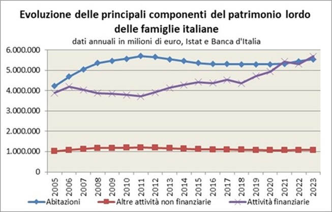 La ricchezza delle famiglie italiane, ripartita prevalentemente tra abitazioni, attività finanziarie e altre attività reali, è caratterizzata da un andamento crescente negli anni 2000. Il valore del patrimonio detenuto dalle famiglie sotto forma di abitazioni aumenta fino al 2011, anno della seconda recessione, a seguito del quale comincia a calare lievemente in termini nominali e in maniera più sensibile in termini reali. La componente detenuta in attività finanziarie arresta la sua crescita già a partire dal 2007, a causa dei ripetuti crolli delle quotazioni nei mercati azionari, ma riprende a crescere nel 2012 con il recupero degli indici di borsa, ritornando nel 2021 al livello della ricchezza detenuta in abitazioni.