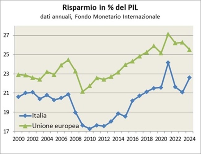 Il risparmio italiano, nei primi anni 2000, è inferiore a quello della media Ue, oscillando tra il 20% e il 21% del PIL. Tra il 2007 e il 2010 il risparmio nazionale cala al 17% per effetto della crisi finanziaria internazionale, diventando significativamente più basso della media europea. Dopo l’inizio della seconda recessione il tasso di risparmio ricomincia a salire. Il recupero del tasso di risparmio in Italia ha sostanzialmente permesso di tornare e superare i livelli di risparmio pre-crisi.