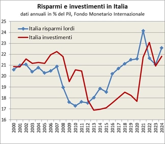 All’inizio degli anni duemila il tasso di risparmio e di investimento pubblico e privato erano sostanzialmente allineati in Italia, la crescita della quota di investimenti fino al 2007 non è stata accompagnata da una crescita proporzionale dei risparmi, rimasti sostanzialmente costanti. Con la prima recessione (2008-2009) i risparmi sono calati più fortemente degli investimenti, che hanno resistito meglio. Durante la seconda recessione invece si è registrato un nuovo calo degli investimenti, mentre aumentava il risparmio precauzionale. Dal 2013 i risparmi sono tornati maggiori rispetto agli investimenti. Nel 2022-2024 la situazione è tornata vicino all’equilibrio con risparmi e investimenti a livelli simili.