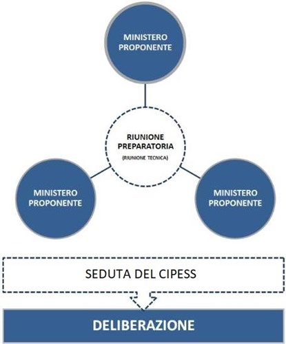Processo deliberativo del Comitato
