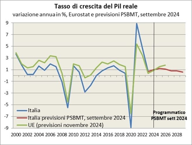 Il tasso di crescita italiano ha toccato il picco del 3,7% nel 2000, subendo successivamente un calo più pronunciato rispetto a quello della media dell’UE27, pur rimanendo positivo fino al 2007. Si sono poi verificate tre fasi durante le quali il PIL è diminuito in valore assoluto, nel 2008-2009 e nel 2012-13 e nel 2020. Il PIL è tornato a crescere dal 2021 ad oggi.