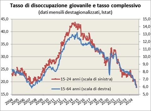 L’impatto della prima recessione ha portato a un aumento della disoccupazione giovanile in Italia, più consistente rispetto alla media degli occupati tra i 15 ed i 64 anni. La seconda recessione ha avuto anch’essa un impatto molto più forte per i giovani tra i 15 ed i 24 anni che per l’insieme degli occupati. Il tasso di disoccupazione giovanile ha cominciato a calare nel 2014, leggermente prima e con maggiore intensità rispetto al tasso di disoccupazione complessivo (da un picco del 43,6% al 17,7% di ottobre 2024, rispetto ad un calo dal 13% al 5,8%), pur rimanendo ad un livello molto più elevato. Con la pandemia i tassi hanno oscillato fortemente, con una maggiore fluttuazione del tasso di disoccupazione giovanile rispetto a quello complessivo.