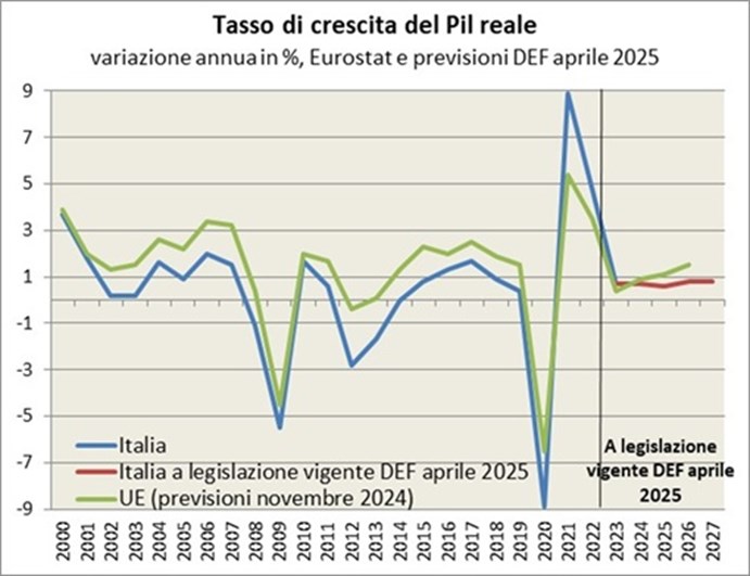 Il tasso di crescita italiano ha toccato il picco del 3,7% nel 2000, subendo successivamente un calo più pronunciato rispetto a quello della media dell’UE27, pur rimanendo positivo fino al 2007. Si sono poi verificate tre fasi durante le quali il PIL è diminuito in valore assoluto, nel 2008-2009 e nel 2012-13 e nel 2020. Il PIL è tornato a crescere dal 2021 ad oggi.
