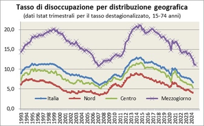 Il tasso di disoccupazione risulta significativamente più alto nel Mezzogiorno rispetto al resto del paese per tutto il periodo esaminato (1992-2023), mentre il tasso di disoccupazione risulta leggermente più basso nel Nord rispetto al Centro Italia. L’andamento del tasso di disoccupazione segue l’andamento generale dell’economia italiana per tutte le grandi aree del paese, pur con intensità differente, con una riduzione della disoccupazione tra il 1997 e il 2007 e dal 2014 ad oggi e invece un aumento nel 1992-95 e nel 2007-14.