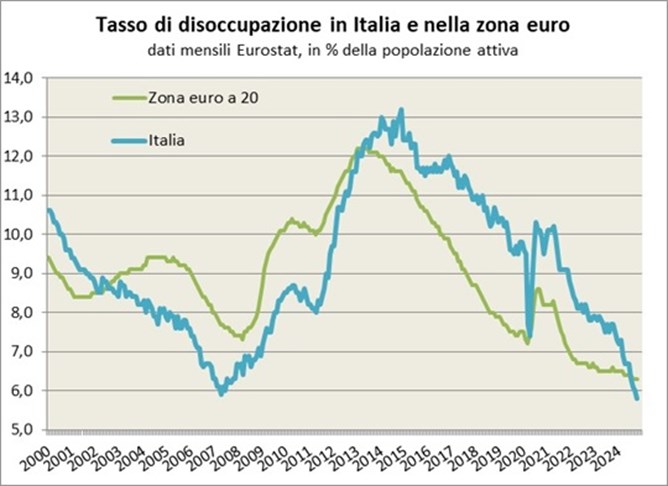 Dal 2000 al 2007 il tasso di disoccupazione italiano si è quasi dimezzato (dal 10,6% al 5,8%) scendendo sotto la media della zona euro. Successivamente, l’impatto della prima recessione ha portato a un aumento della disoccupazione in Italia, aumento tuttavia meno consistente rispetto alla media della zona euro. La seconda recessione invece ha avuto un impatto molto più forte in Italia che non in Europa (il tasso di disoccupazione in Italia è aumentato di 5,4 punti, passando dal 7,8% di aprile 2011 al 13% di novembre 2014, mentre la media della zona euro è aumentata nello stesso periodo solo di 1,7 punti, dal 9,8% all’11,5%). A partire dalla fine del 2014 il tasso di disoccupazione ha cominciato a calare, ma meno velocemente della media UE, anche a causa di un nuovo ingresso nel mercato del lavoro di persone precedentemente inattive (non occupate ma non attivamente in cerca di lavoro). Nel 2020 la pandemia ha causato forti oscillazioni del tasso di disoccupazione, che nell’estate 2021 è tornato sotto il livello pre pandemia, ed è poi sceso vicino ai minimi con il 5,8% di ottobre 2024, per la prima volta dal 2013 ad un livello inferiore alla media della Zona euro (6,3% ad ottobre 2024).