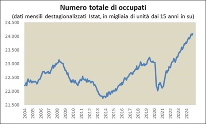 Il numero di occupati è cresciuto di oltre 2 milioni dall’inizio del 2000 al secondo trimestre del 2008. Con la crisi del 2008-2009 il numero di occupati si è ridotto di circa 600.000 unità tra il secondo trimestre del 2008 e il secondo trimestre del 2010. La ripresa economica del 2010-11 ha portato ad un leggero recupero fino al primo trimestre del 2012. Da allora, fino al quarto trimestre 2013, con la seconda recessione, vengono persi ulteriori 450.000 posti di lavoro. L’occupazione ha ripreso a crescere nel 2014 ed ha superato nel 2018 il livello massimo raggiunto prima della crisi. Nel 2020 sta subendo gli effetti della pandemia di Covid-19, mentre nel 2021, 2022, 2023 e 2024 si è realizzata una forte ripresa del numero di occupati, salito ai livelli più elevati della serie storica.