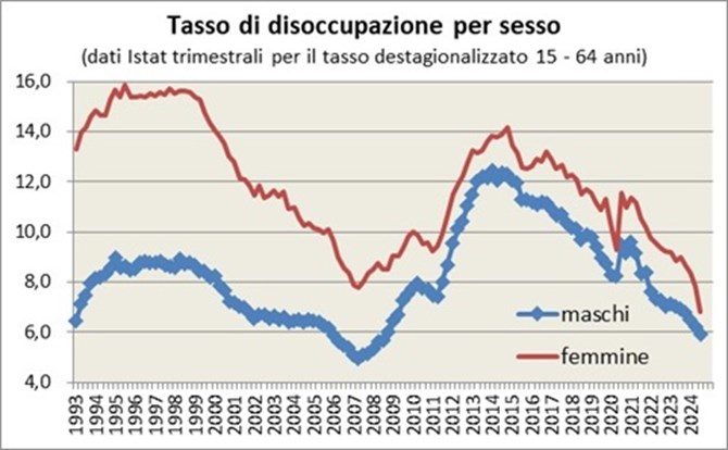 Per tutto il periodo osservato il tasso di disoccupazione maschile è stato più basso di quello femminile, ma con una tendenza alla riduzione di tale divario, che era di oltre 6 punti percentuali nel 1993, ridottisi a 2 punti nel 2018. Dal 2015 vi è stato un leggero aumento del differenziale tra tasso di disoccupazione femminile e maschile. L’andamento del tasso di disoccupazione segue l’andamento generale dell’economia italiana per entrambi i sessi, con una riduzione della disoccupazione tra il 1997 e il 2007 e dal 2014 ad oggi e invece un aumento nel 1992-95 e nel 2007-14